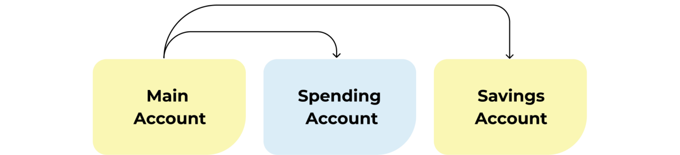 process shows that money from main account is distributed to spending and savings account on pay day. This is how to save money as a student.