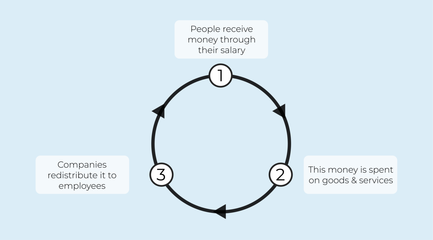 built-in inflation explained with image - this is the money cycle